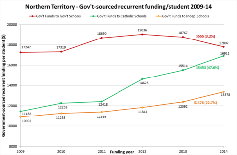 15 0.myschool nt funding by sector graph.png